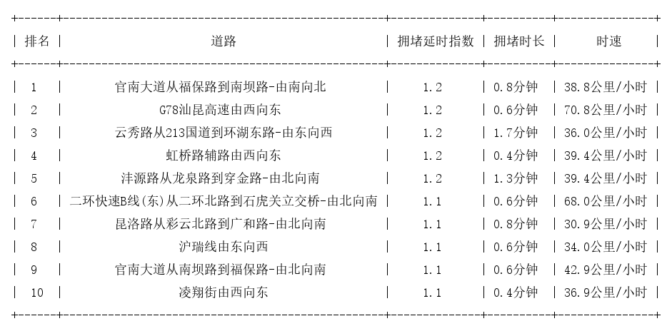 11月01日07时, 昆明早高峰路况