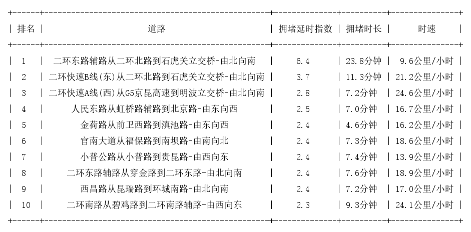 11月01日08时, 昆明早高峰路况