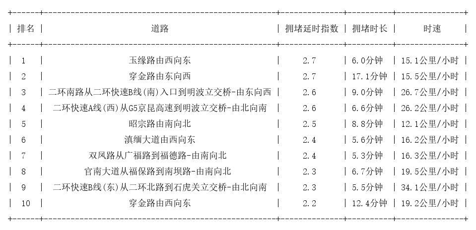 11月01日09时, 昆明早高峰路况