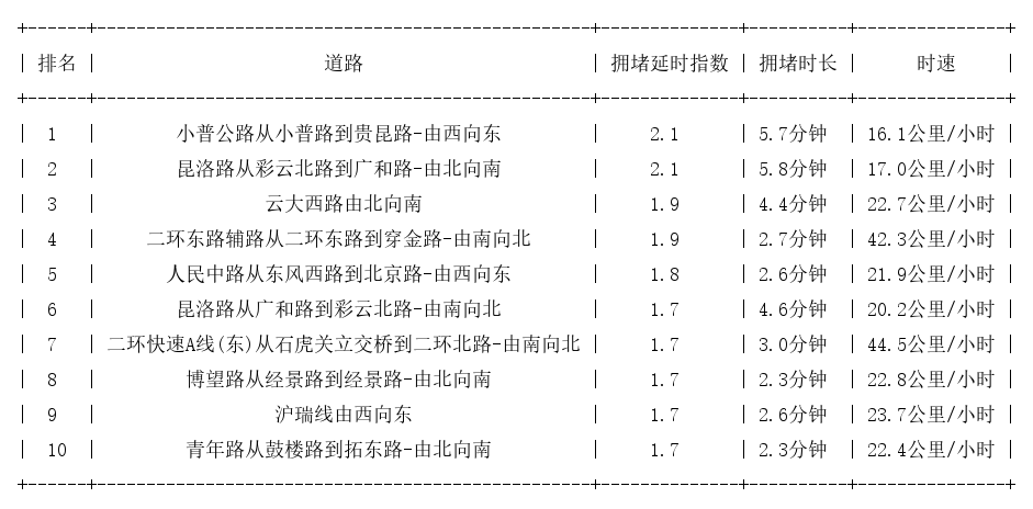 11月01日17时, 昆明晚高峰路况