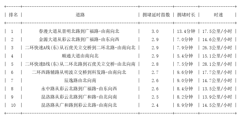 11月01日18时, 昆明晚高峰路况