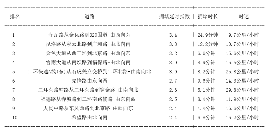 11月01日19时, 昆明晚高峰路况