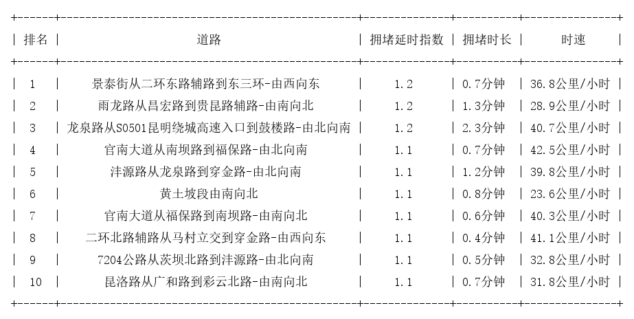 11月02日07时, 昆明早高峰路况