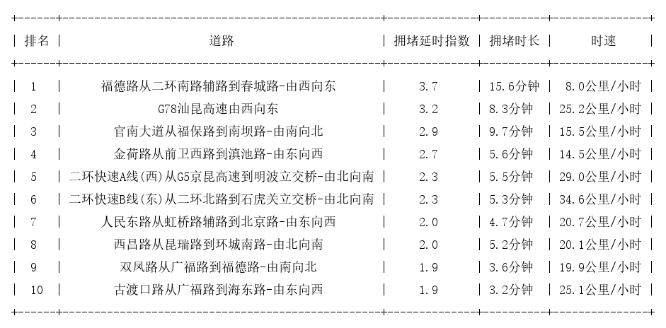 11月02日08时, 昆明早高峰路况
