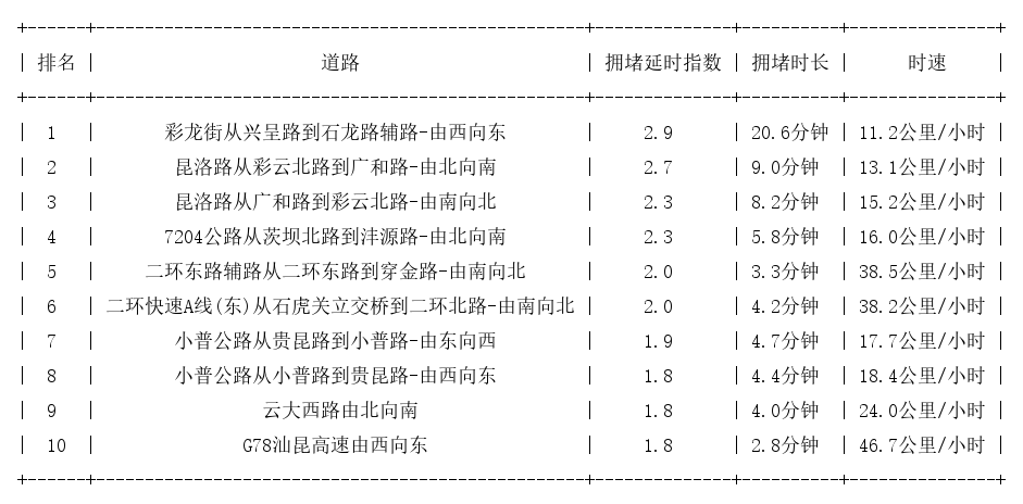 11月02日17时, 昆明晚高峰路况