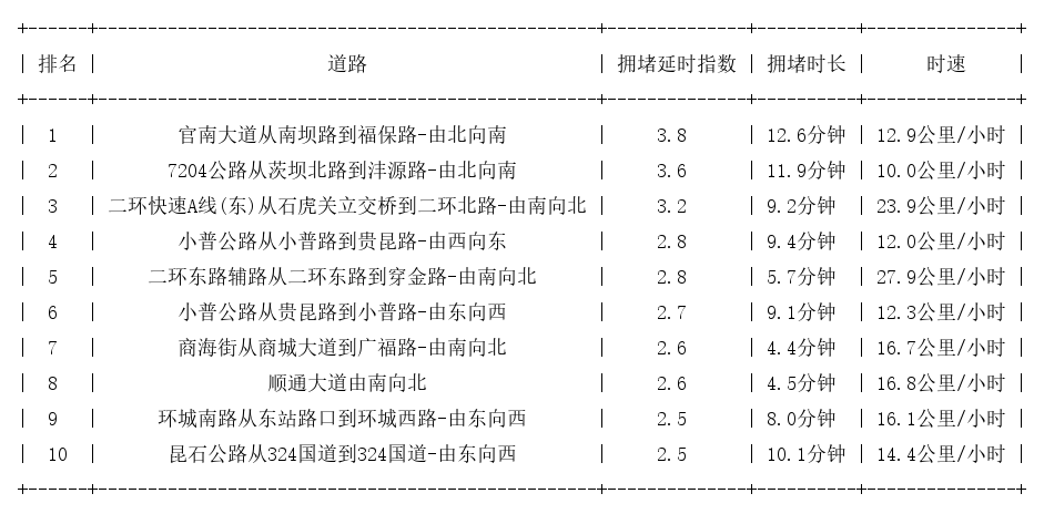 11月02日18时, 昆明晚高峰路况