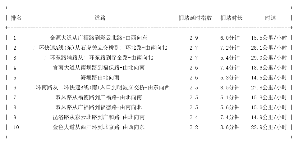 11月02日19时, 昆明晚高峰路况
