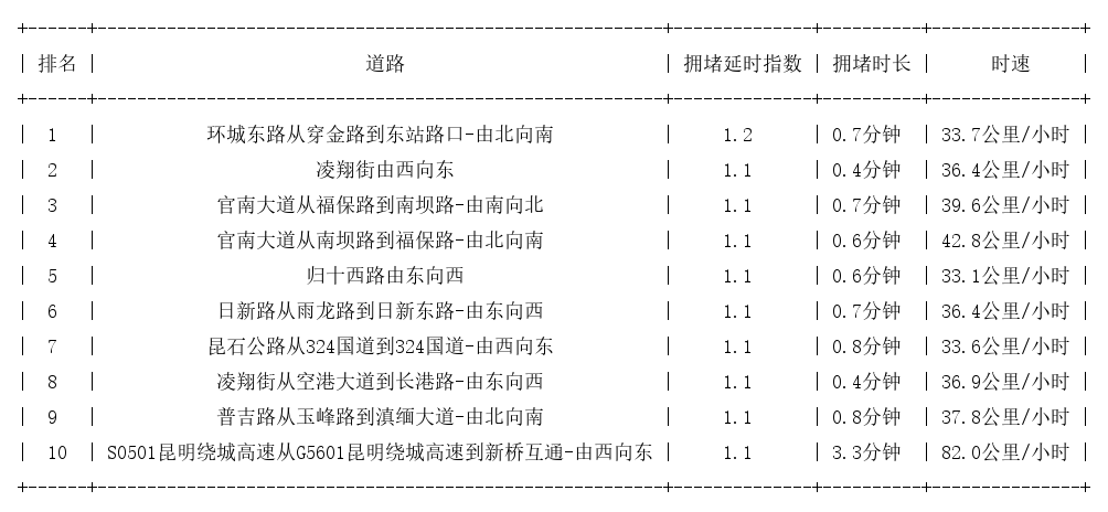 11月03日07时, 昆明早高峰路况