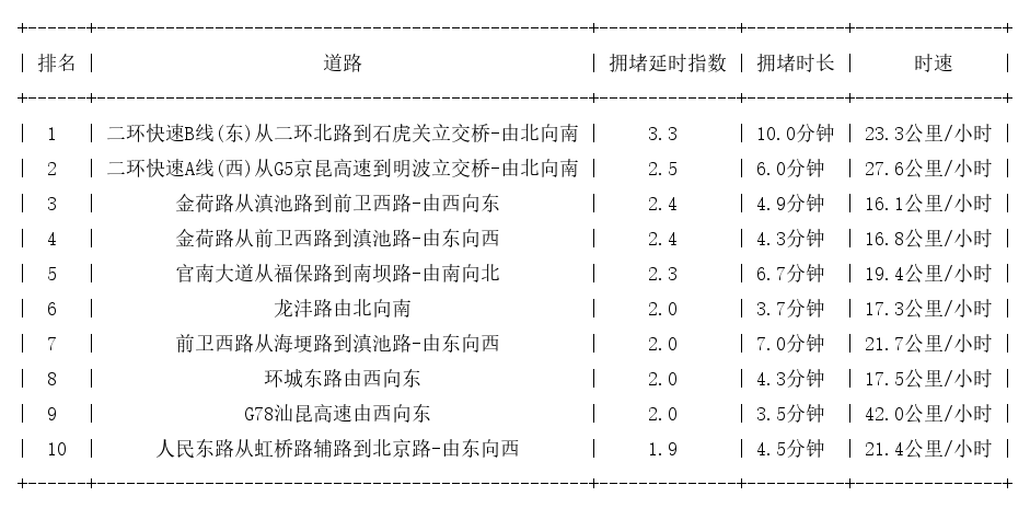 11月03日08时, 昆明早高峰路况