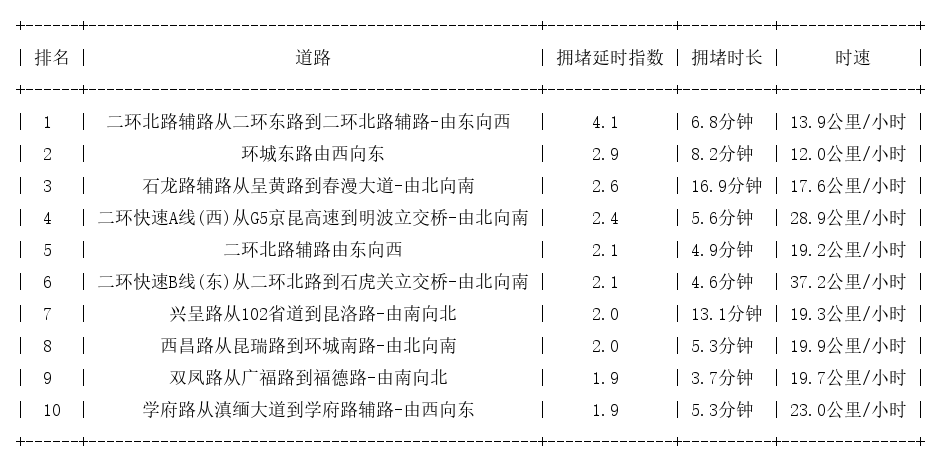 11月03日09时, 昆明早高峰路况