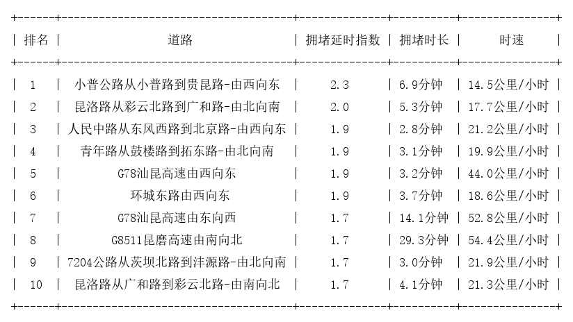 11月03日17时, 昆明晚高峰路况