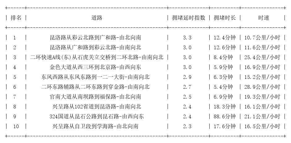11月03日19时, 昆明晚高峰路况