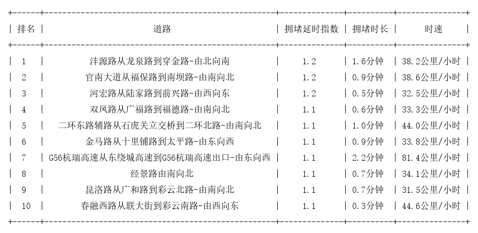 11月04日07时, 昆明早高峰路况