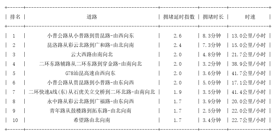 11月04日17时, 昆明晚高峰路况