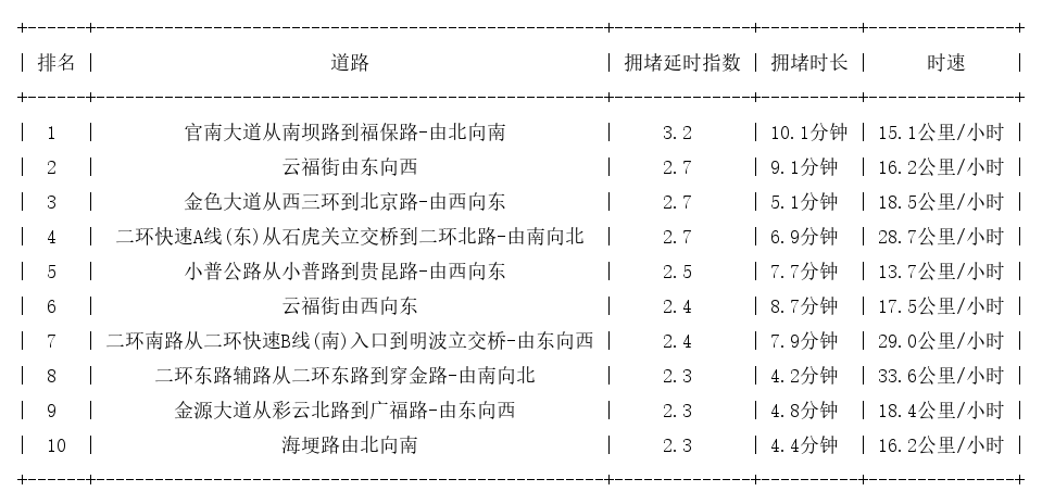 11月04日19时, 昆明晚高峰路况