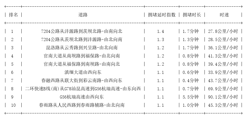 11月05日07时, 昆明早高峰路况
