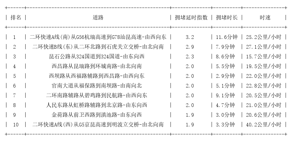 11月05日08时, 昆明早高峰路况