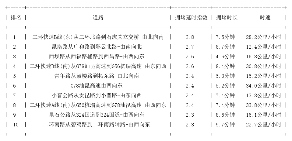 11月05日09时, 昆明早高峰路况