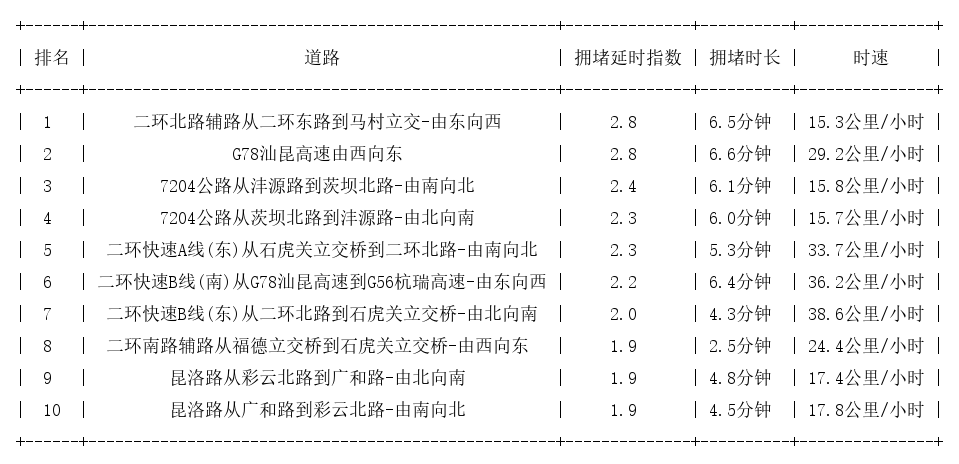 11月05日17时, 昆明晚高峰路况