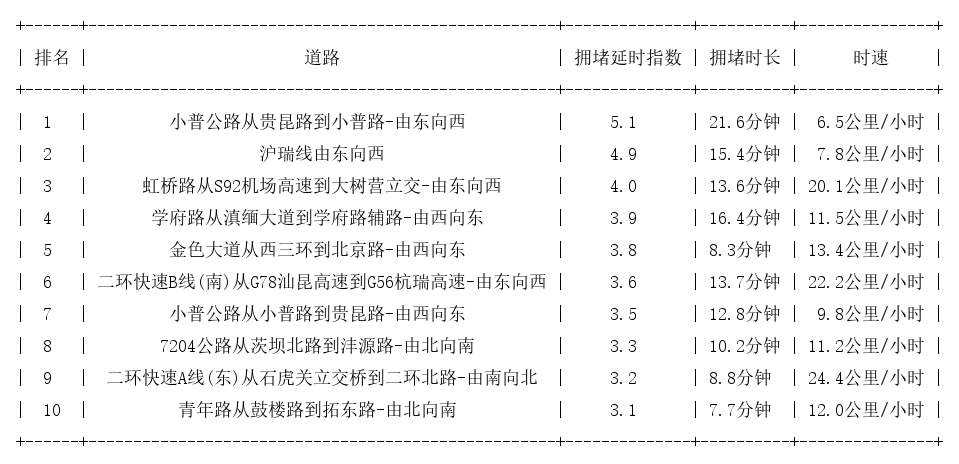 11月05日18时, 昆明晚高峰路况