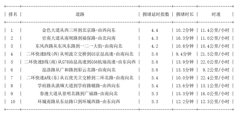 11月05日19时, 昆明晚高峰路况