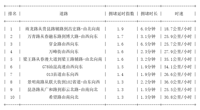 11月06日08时, 昆明早高峰路况