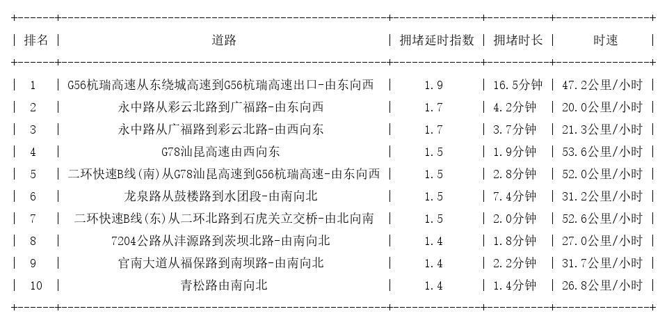 11月06日09时, 昆明早高峰路况