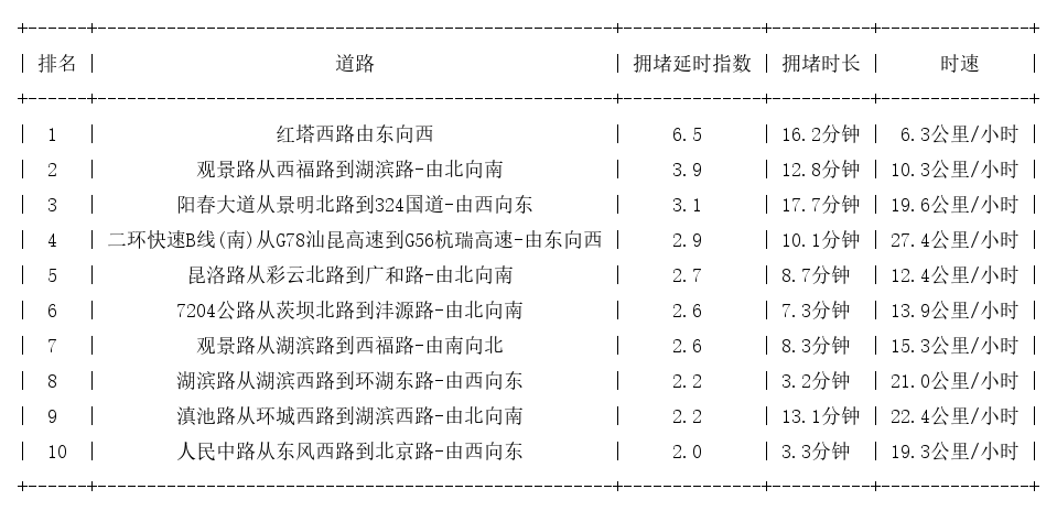 11月06日17时, 昆明晚高峰路况