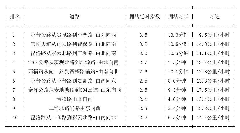 11月06日19时, 昆明晚高峰路况