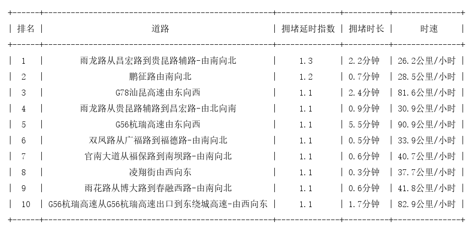 11月07日07时, 昆明早高峰路况