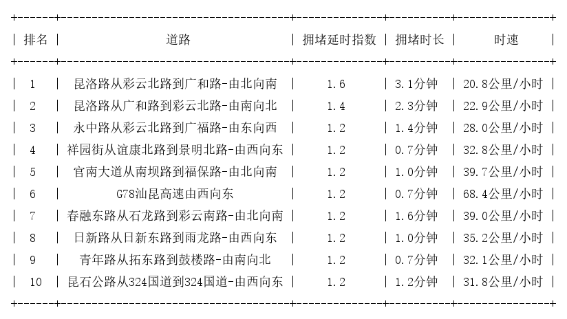 11月07日08时, 昆明早高峰路况