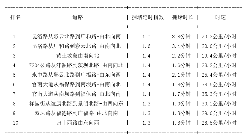 11月07日09时, 昆明早高峰路况