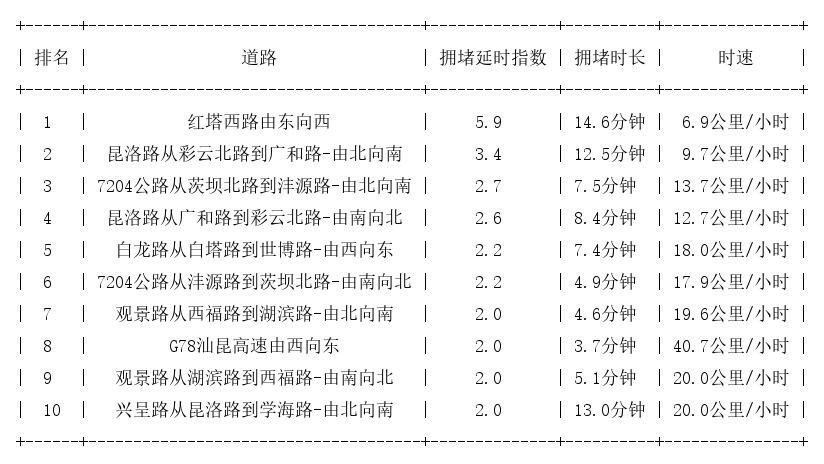11月07日17时, 昆明晚高峰路况