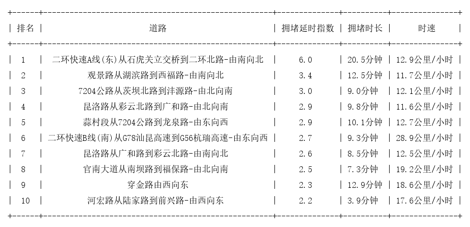 11月07日18时, 昆明晚高峰路况
