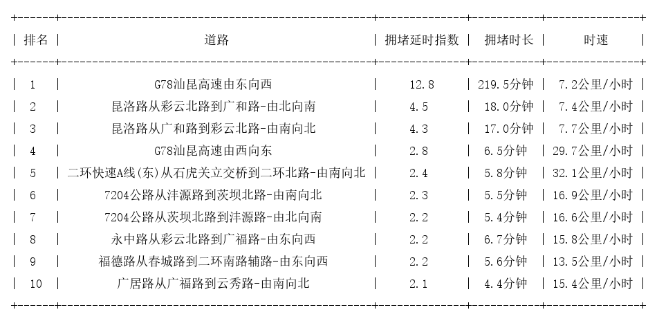 11月07日19时, 昆明晚高峰路况