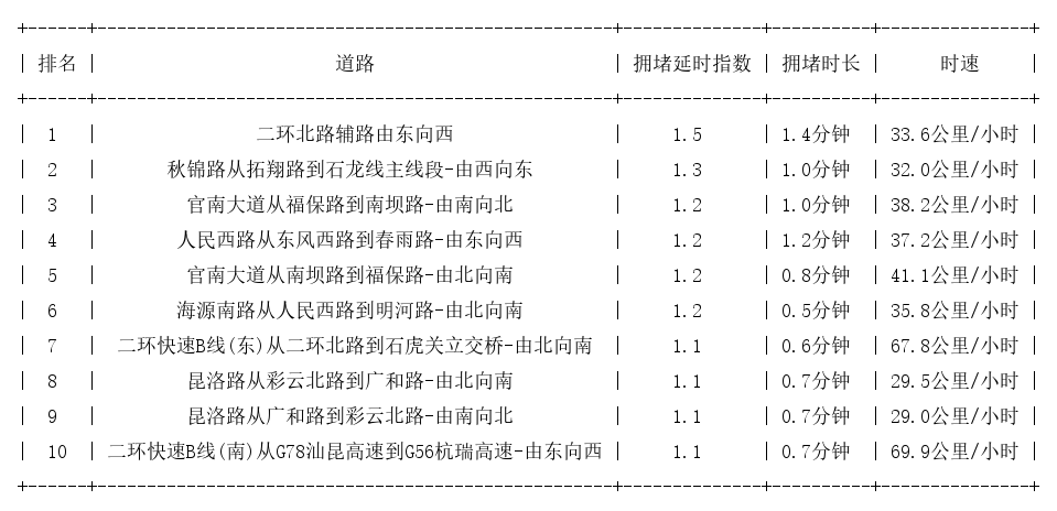 11月08日07时, 昆明早高峰路况