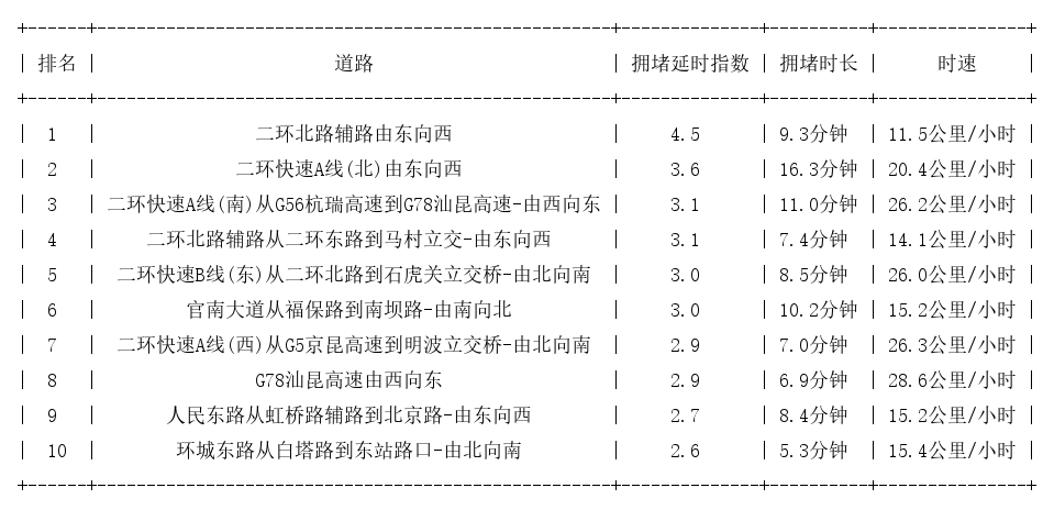 11月08日08时, 昆明早高峰路况