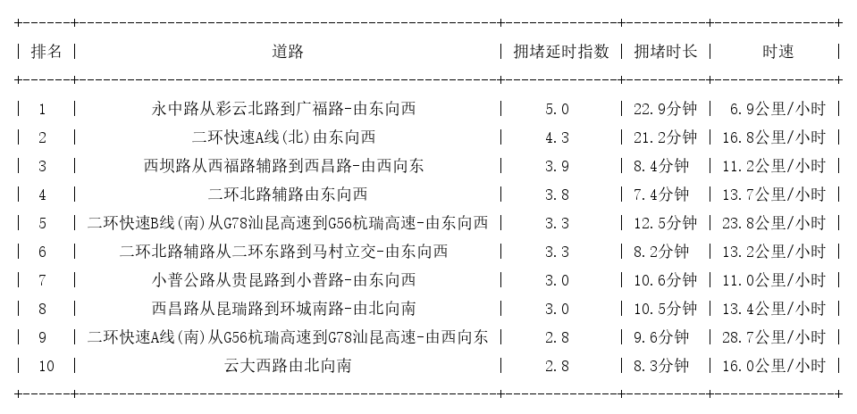 11月08日09时, 昆明早高峰路况
