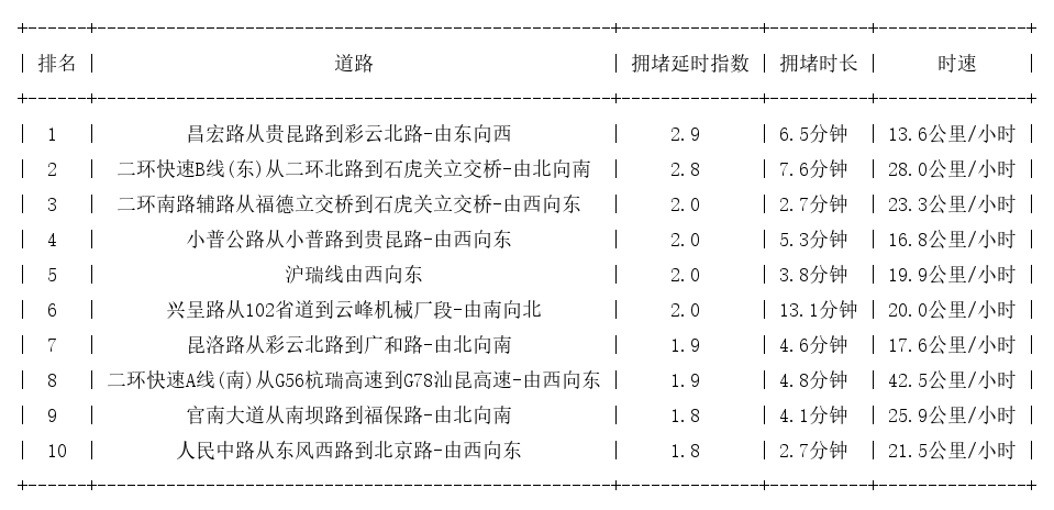 11月08日17时, 昆明晚高峰路况
