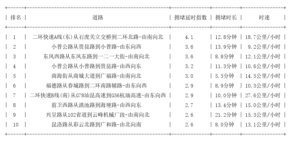 11月08日18时, 昆明晚高峰路况