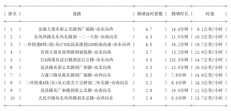 11月08日19时, 昆明晚高峰路况