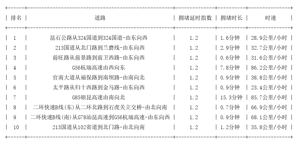 11月09日07时, 昆明早高峰路况