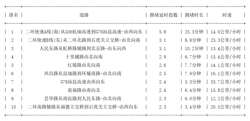 11月09日08时, 昆明早高峰路况