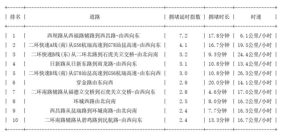 11月09日09时, 昆明早高峰路况