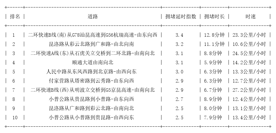 11月09日18时, 昆明晚高峰路况