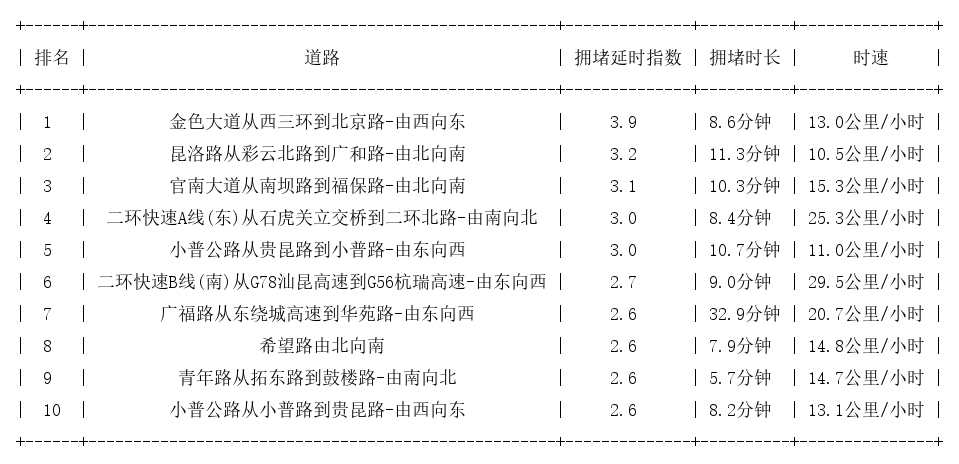 11月09日19时, 昆明晚高峰路况