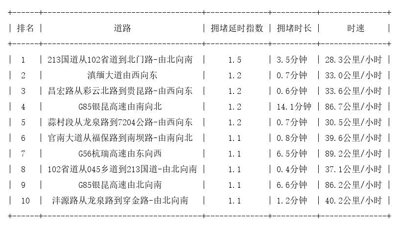 11月10日07时, 昆明早高峰路况