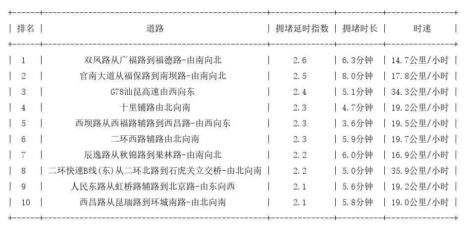 11月10日08时, 昆明早高峰路况