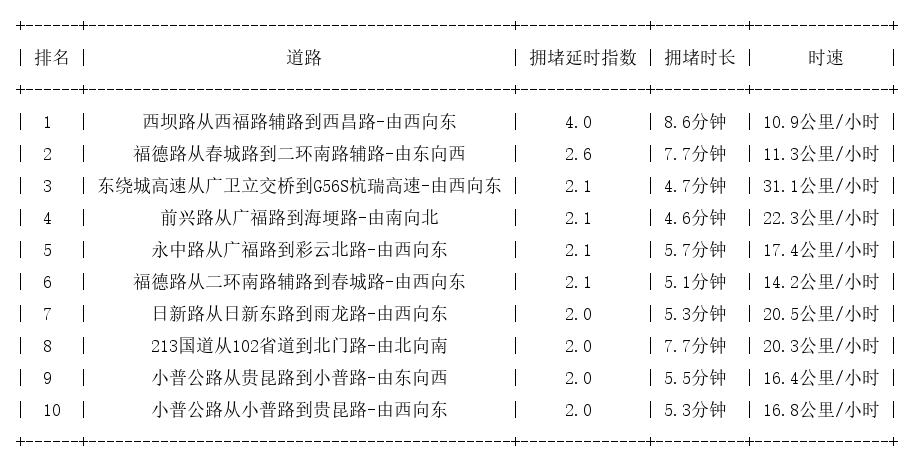 11月10日09时, 昆明早高峰路况