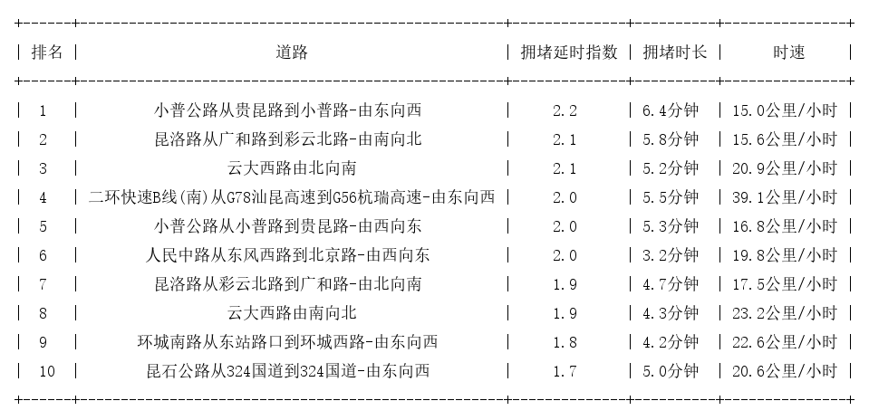 11月10日17时, 昆明晚高峰路况